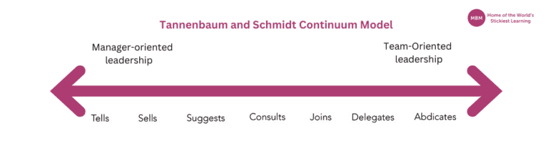 Purple line diagram of the Tannenbaum and Schmidt Continuum Model for how leaders reach decisions