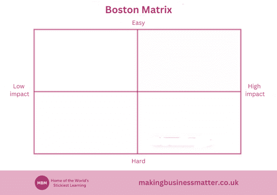 Boston matrix for supermarket category 
