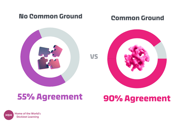 Colourful pink and purple infographic showing common ground vs no common ground 