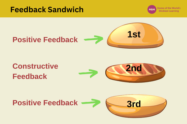 Infographic showing the three layers of a Feedback Sandwich