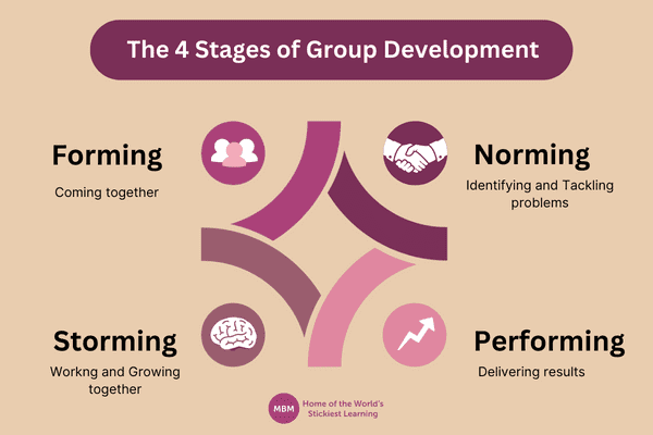 recent research shows that in the forming and storming stages