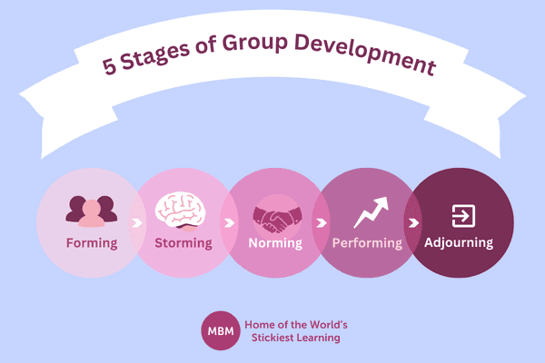 Infographic diagram of the 5 Stages of Group Development Forming Storming Norming Performing and Adjourning
