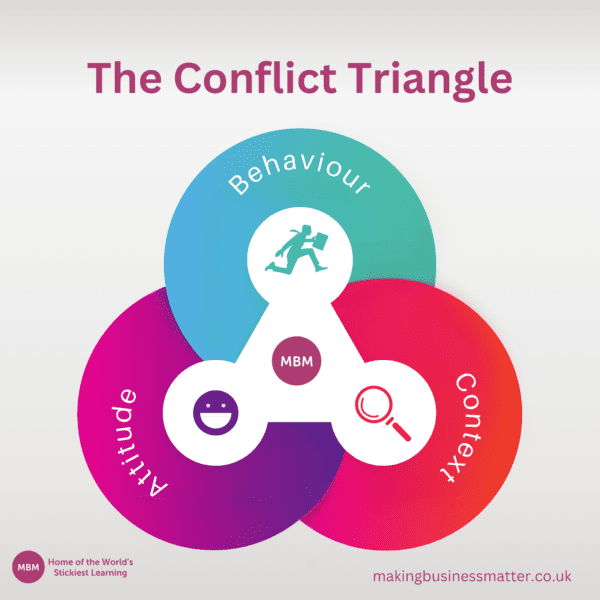 The Conflict Triangle