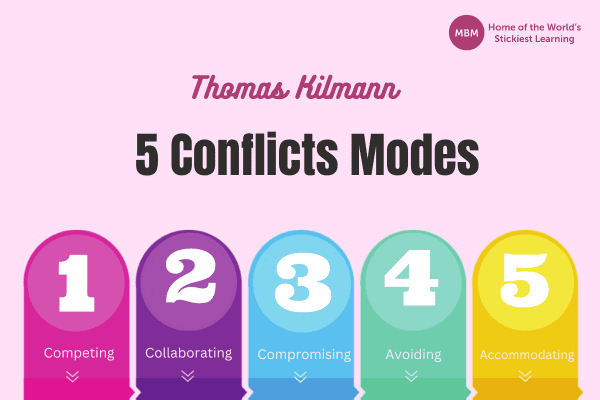 Colourful 5 part diagram showing the 5 conflict modes of the Thomas Kilmann Conflict Model