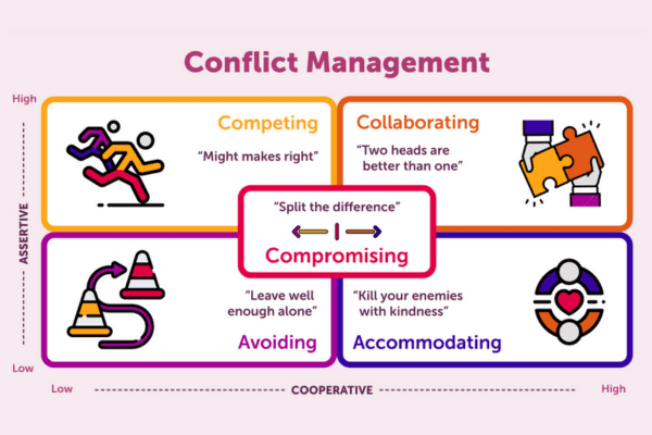 Thomas Kilmann Conflict Model showing the 5 conflict modes