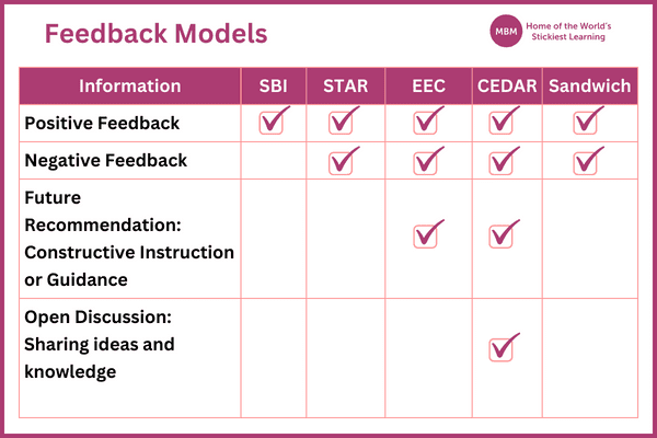 Purple table comparing feedback models SBI, STAR, EEC, CEDAR and Sandwhich for aspects of communication