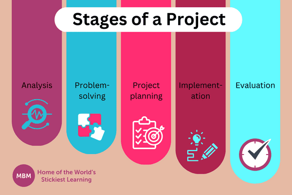 Colourful infographic of stages of a project