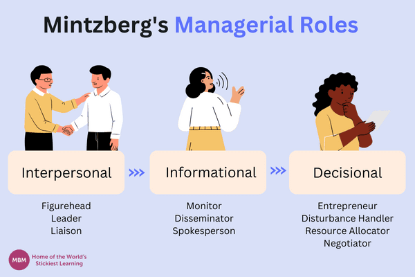 Mintzberg maagerial roles blog post image with cartoon managers