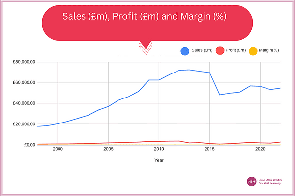 Red Sales profit chart Tesco supermarket