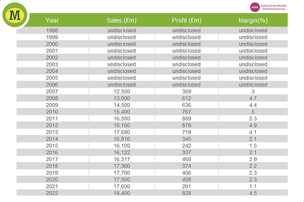 Morrisons UK Supermarkets sales data table colour green