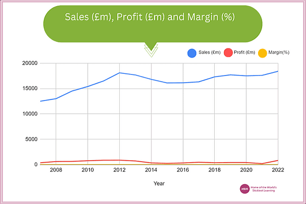 Green Sales profit chart chart Morrisons supermarket