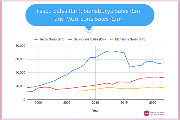 Tesco, Sainsbury, Morrisons Sales blue chart