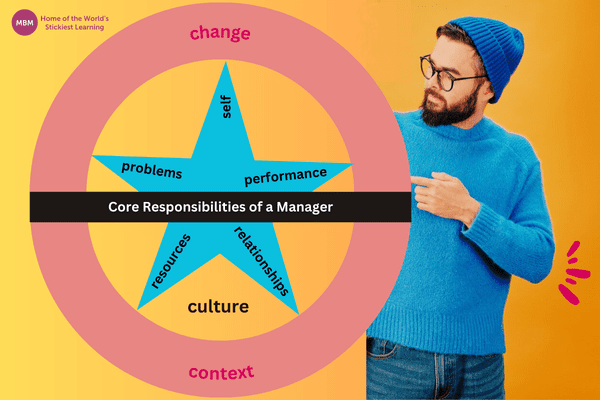 Star diagram showing Core Responsibilities of a Manager