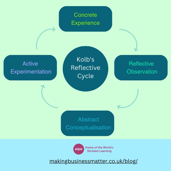 Infographic of Kolb's Reflective Cycle