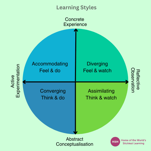 Pie chart Infographic of Kolb's Learning styles