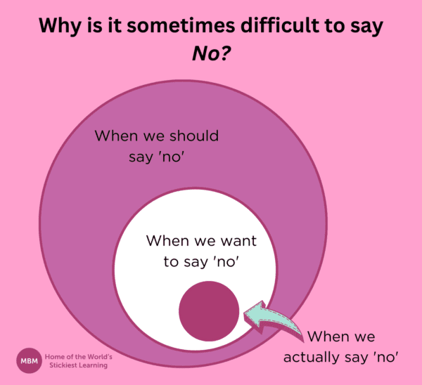 Purple infographic circle venn diagram showing why it's difficult to say no