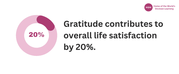 Gratitude contributes to overall life satisfaction by 20% stat