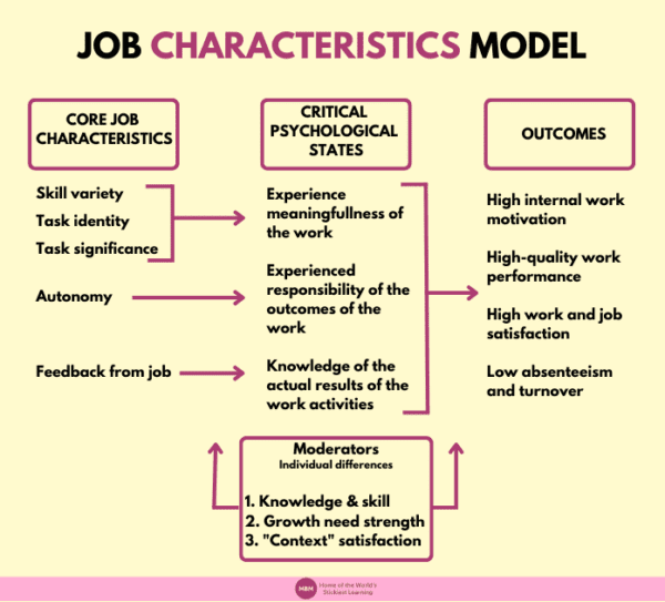 Diagram showing the job characteristics model