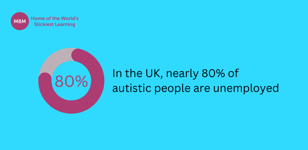 Stats icon showing In the UK, nearly 80% of autistic people are unemployed