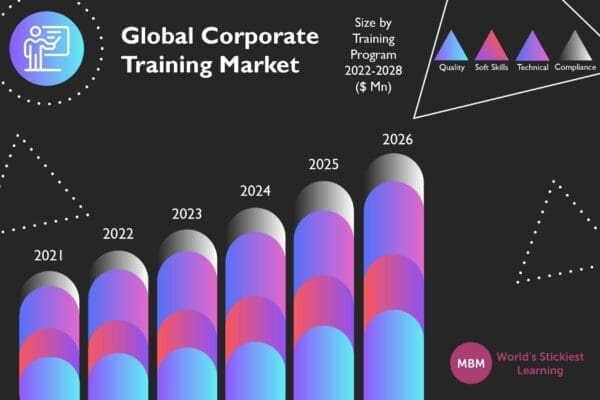 Colourful infographic showing bar charts of global corporate training market stats