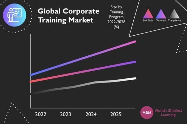 data line chart showing corporate training market
