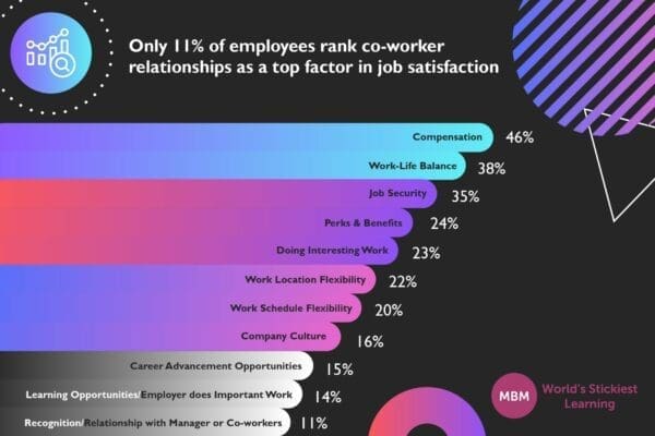 colourful infographic showing factors in job satisfaction