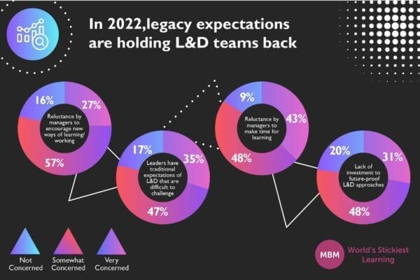 colourful pie chart diagram showing Legacy expectations are holding L&D teams back