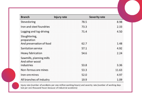 table showing the injury rate and severity rate of accidents in the workplace