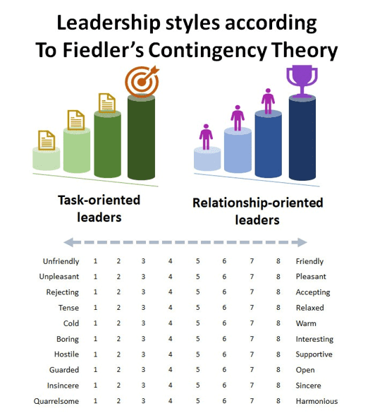 Infograhic showing Fiedler Contingency theory leadership styles