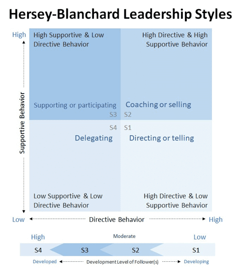 Blue Hersey-Blanchard four Leadership Styles chart