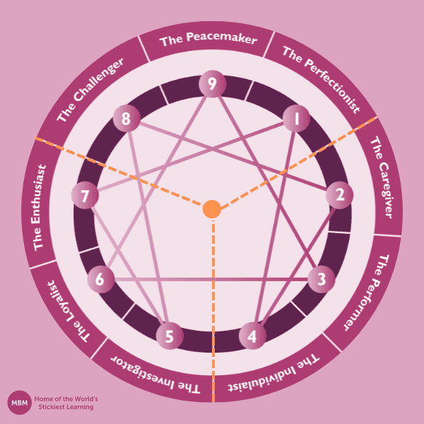 Purple circle diagram showing the three centres of Enneagram