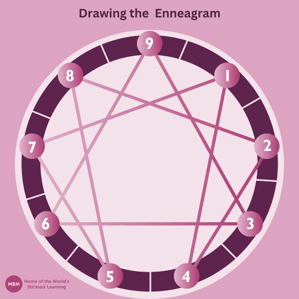 Purple circle diagram with nine equidistant points for drawing the Enneagram