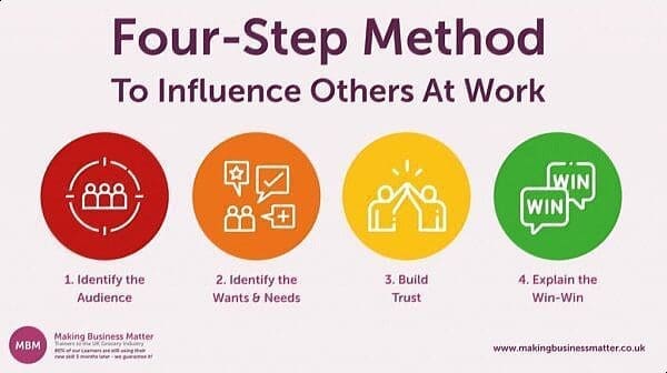 MBM infographic titled Four-Step Method to Influence Others at Work with four colourful circles