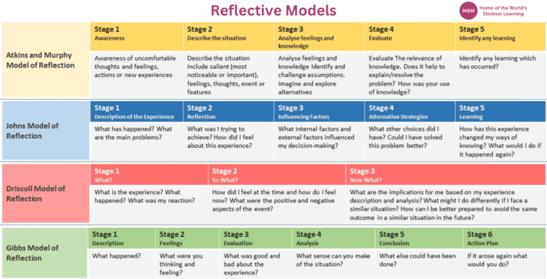 Colourful table showing Reflective Models, Atkins and Murphy, Johns, Driscoll and Gibbs