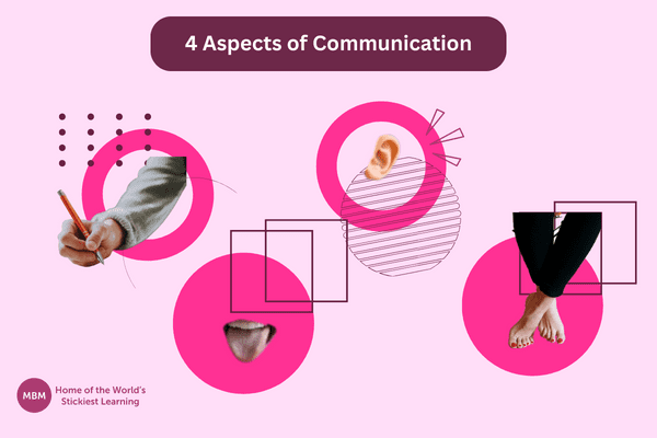 Blog post graphic showing the 4 aspects of communication