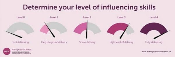 Determine Your Level of Influencing Skills infographic with 5 purple gauges