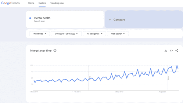 Google search graph of mental health search volume