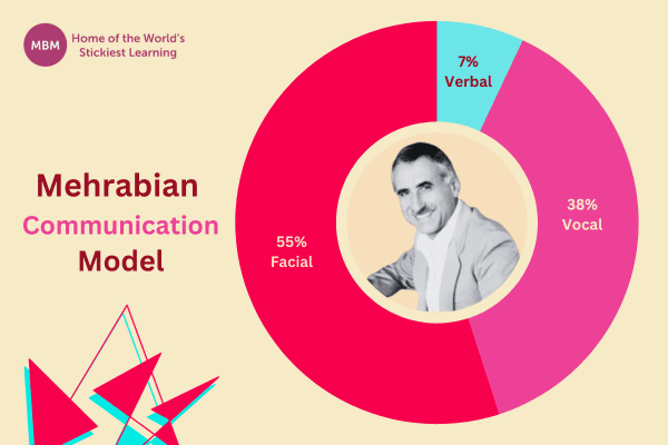 Pie chart showing the Mehrabian Communication Model with Albert Mehrabian