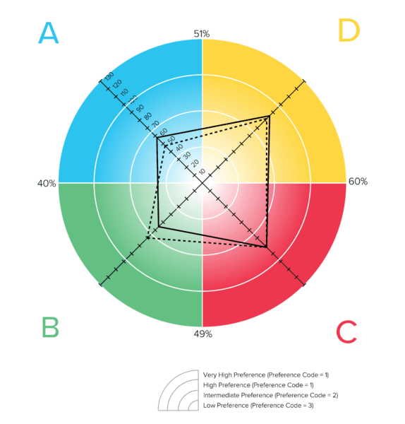 HBDI profile diagram with a fourt part coloured circle with letters A, B, C, D