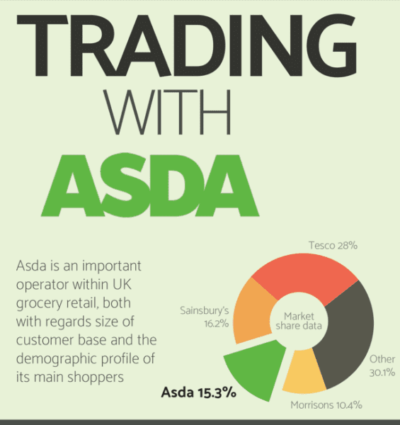 Top section of Trading with ASDA supermarket graphic