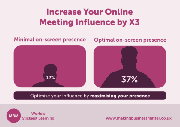 Infographic showing proper on-screen presence for online meeting influence with headshot silhouettes