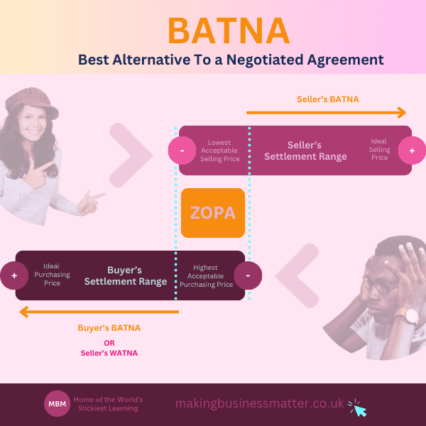 BATNA Best Alternative To a Negotiated Agreement diagram