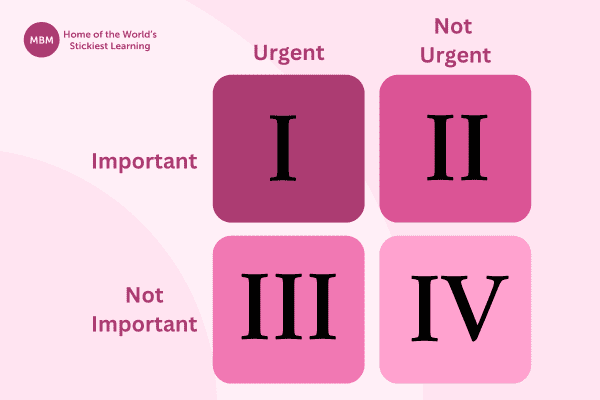 Diagram of Covey's Quadrants pink and purple theme