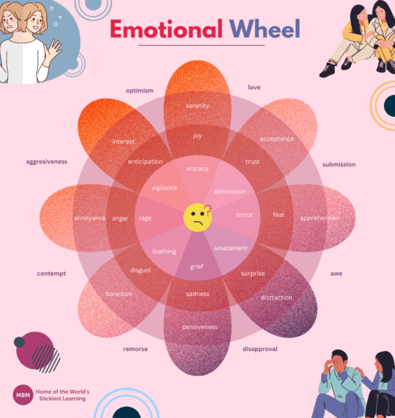Emotional Wheel or Feelings Wheel with people showing emotions