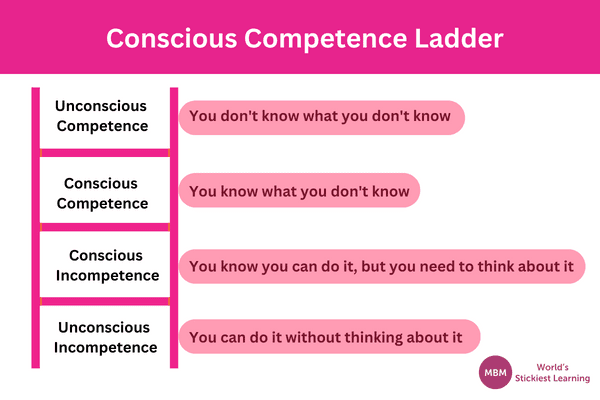 Pink graphic showing the Conscious Competence Ladder