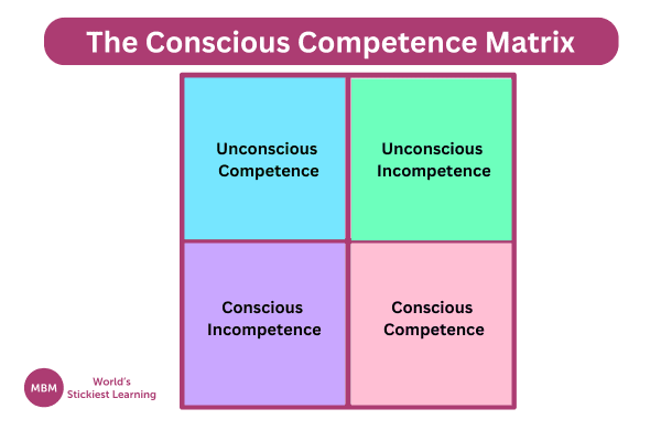 Colourful matrix showing The Conscious Competence Matrix