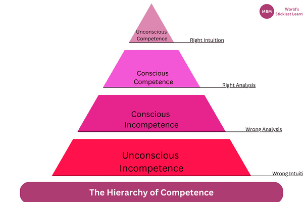 Triangle pyramid showing the Hierarchy of Competence