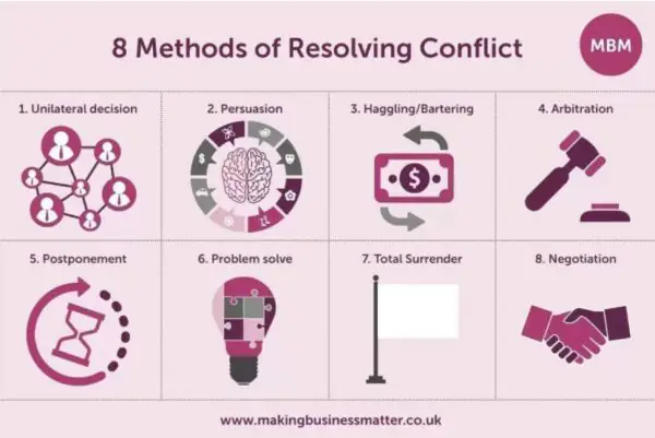 an infographic listing eight methods of resolving conflict, a detailed description is provided below